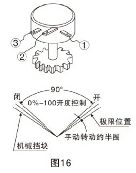 電動(dòng)襯氟蝶閥調(diào)整方法